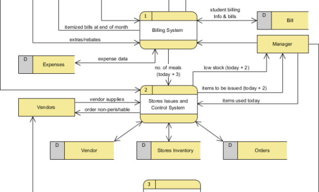 Contoh desain context diagram dan dfd perhotelan