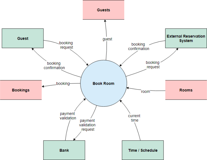 Contoh desain context diagram dan dfd perhotelan